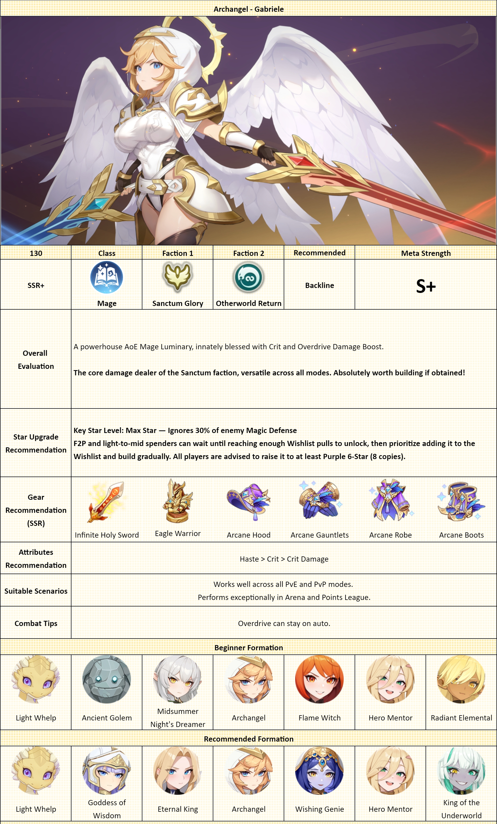 Dragon Traveler Archangel Gabriele character overview for the Light faction showing high-tier Legendary hero stats.