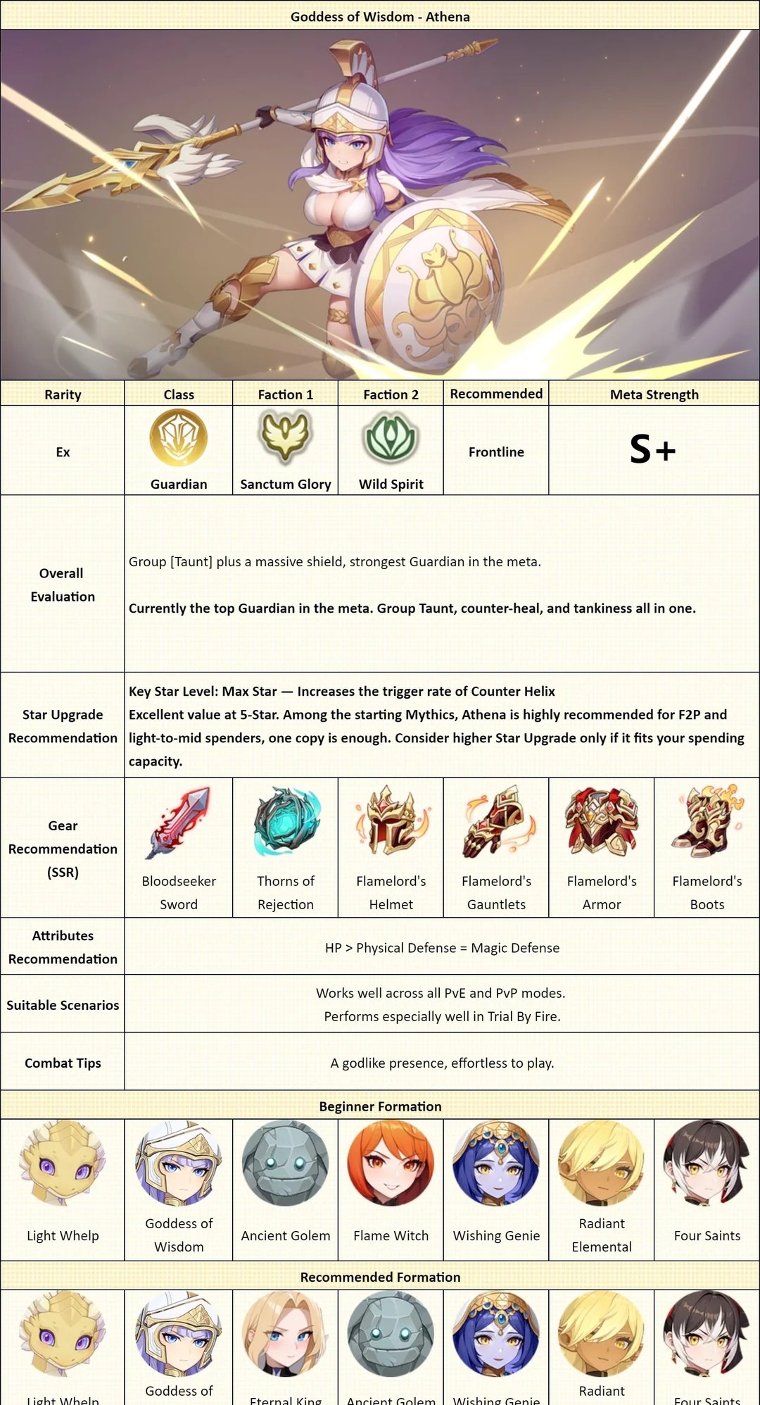 Dragon Traveler Athena Guardian tank guide showing defensive skills and crowd control abilities for Arena play.