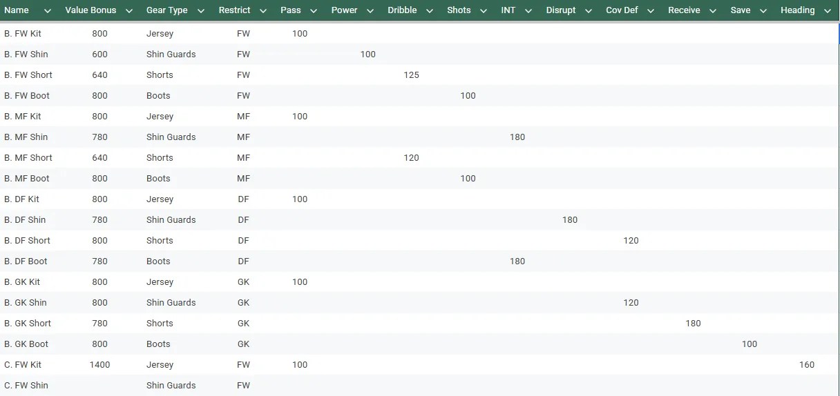 Google Sheets spreadsheet for player gear in the mobile game victory girls anime soccer.