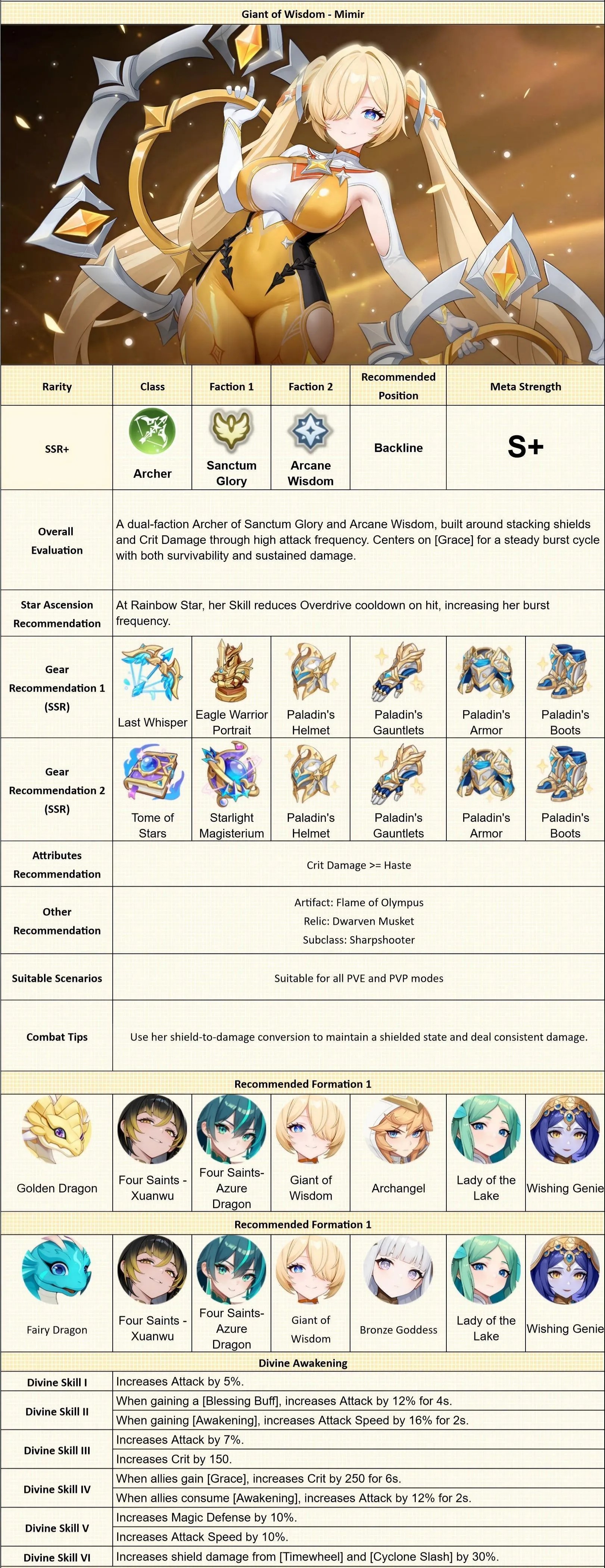 visual strategy guide for character Mimir